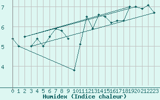 Courbe de l'humidex pour Crosby