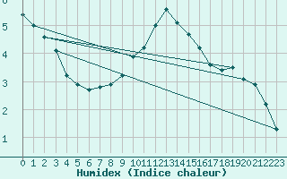 Courbe de l'humidex pour Izegem (Be)