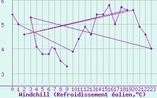 Courbe du refroidissement olien pour Vestmannaeyjar