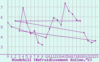 Courbe du refroidissement olien pour Dinard (35)