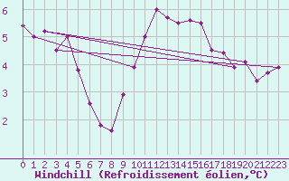 Courbe du refroidissement olien pour Nantes (44)