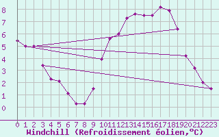 Courbe du refroidissement olien pour Abbeville (80)