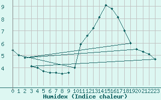 Courbe de l'humidex pour Vannes-Sn (56)