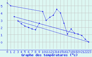 Courbe de tempratures pour Doksany