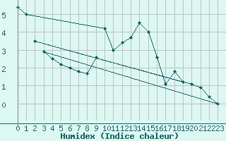 Courbe de l'humidex pour Doksany