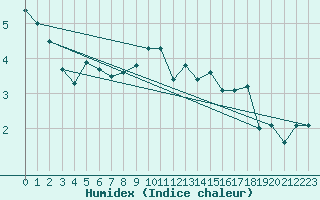 Courbe de l'humidex pour Luedge-Paenbruch