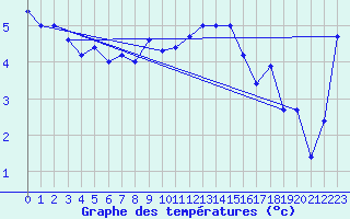 Courbe de tempratures pour La Brvine (Sw)