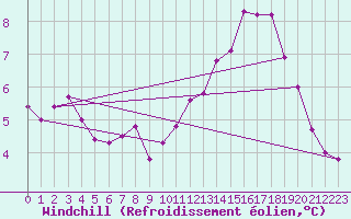 Courbe du refroidissement olien pour Charleroi (Be)