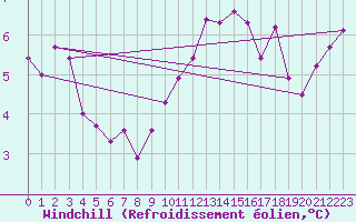 Courbe du refroidissement olien pour Les Herbiers (85)