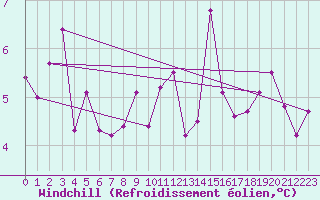 Courbe du refroidissement olien pour Fokstua Ii