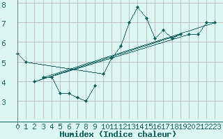 Courbe de l'humidex pour Frontone