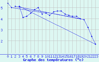 Courbe de tempratures pour Hallau