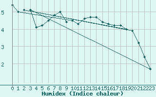 Courbe de l'humidex pour Hallau