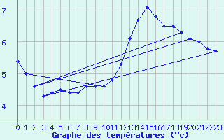 Courbe de tempratures pour Lerida (Esp)