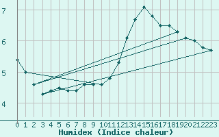 Courbe de l'humidex pour Lerida (Esp)