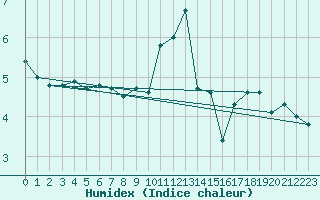 Courbe de l'humidex pour Gourdon (46)