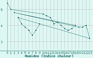 Courbe de l'humidex pour Eskilstuna