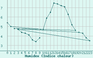 Courbe de l'humidex pour Gand (Be)