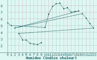 Courbe de l'humidex pour Aberporth