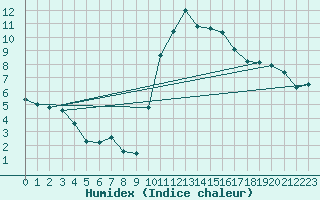 Courbe de l'humidex pour Rodez (12)