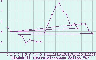 Courbe du refroidissement olien pour Rochegude (26)