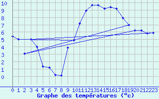Courbe de tempratures pour Gourdon (46)