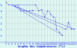 Courbe de tempratures pour Tiaret