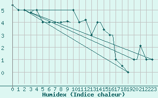 Courbe de l'humidex pour Tiaret