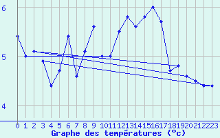 Courbe de tempratures pour Dunkerque (59)