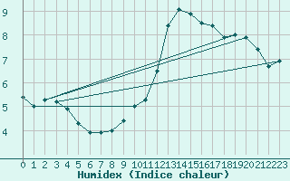 Courbe de l'humidex pour Leek Thorncliffe