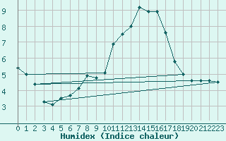 Courbe de l'humidex pour Wdenswil