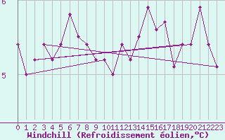 Courbe du refroidissement olien pour Mumbles