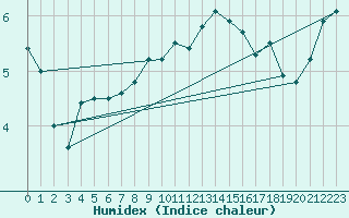 Courbe de l'humidex pour Schauenburg-Elgershausen