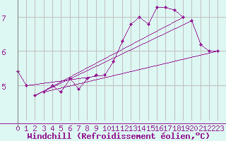 Courbe du refroidissement olien pour Aix-la-Chapelle (All)