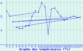 Courbe de tempratures pour Vilsandi