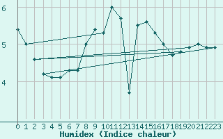 Courbe de l'humidex pour Vilsandi