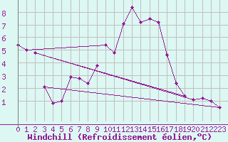 Courbe du refroidissement olien pour Paganella