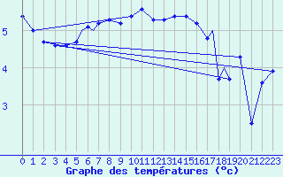 Courbe de tempratures pour Rost Flyplass