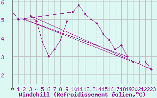 Courbe du refroidissement olien pour Thorney Island