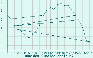 Courbe de l'humidex pour Lindenberg