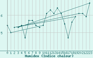 Courbe de l'humidex pour Braunlauf (Be)