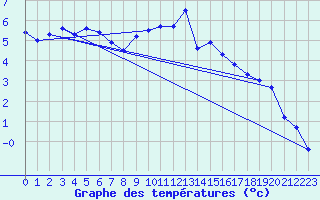 Courbe de tempratures pour Ambrieu (01)