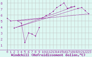 Courbe du refroidissement olien pour Feuchtwangen-Heilbronn