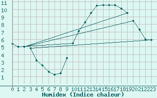 Courbe de l'humidex pour Munte (Be)