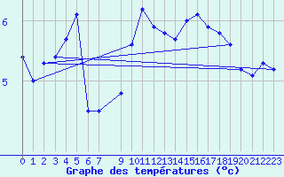 Courbe de tempratures pour Dobele