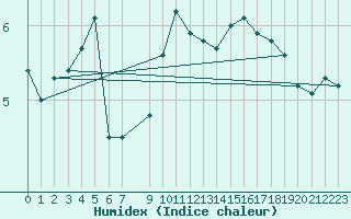 Courbe de l'humidex pour Dobele