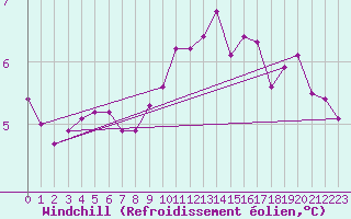 Courbe du refroidissement olien pour Chteau-Chinon (58)