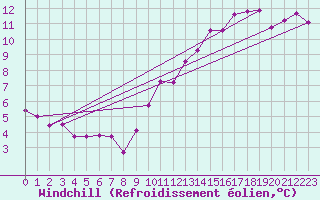Courbe du refroidissement olien pour Rochefort Saint-Agnant (17)