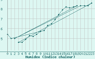 Courbe de l'humidex pour Krumbach