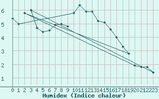 Courbe de l'humidex pour Stavoren Aws